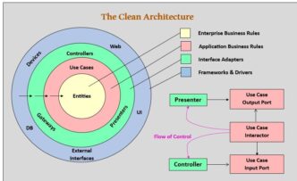 Clean Architecture combined with cloud integration allows systems to easily grow and stay efficient, flexible and long-term sustainable.