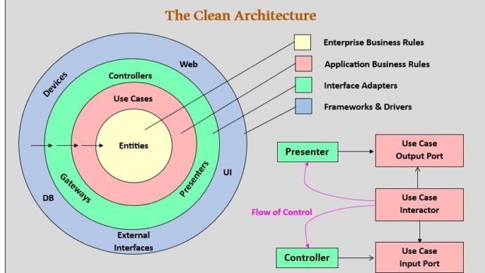 Clean Architecture combined with cloud integration allows systems to easily grow and stay efficient, flexible and long-term sustainable.
