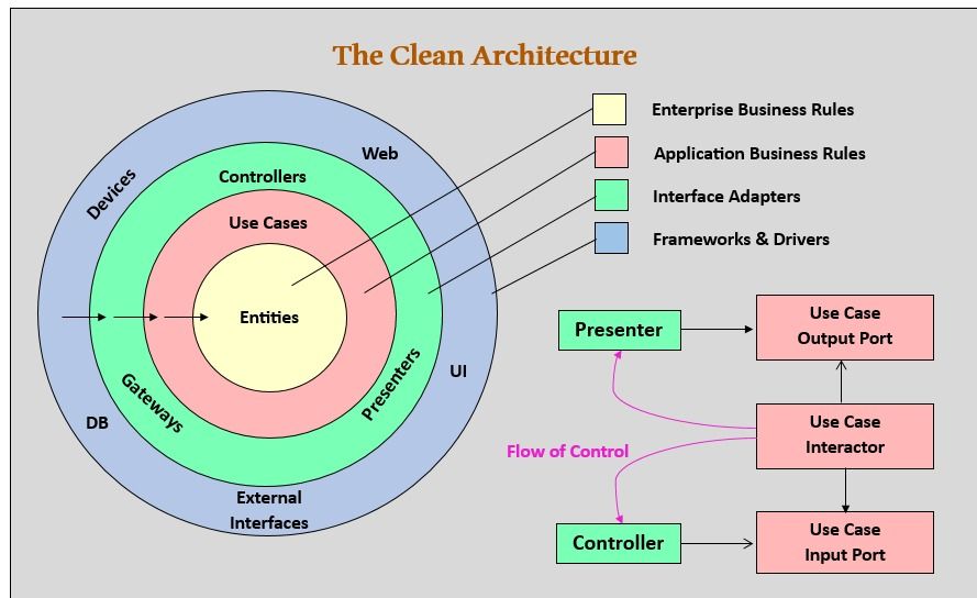 Clean Architecture combined with cloud integration allows systems to easily grow and stay efficient, flexible and long-term sustainable.