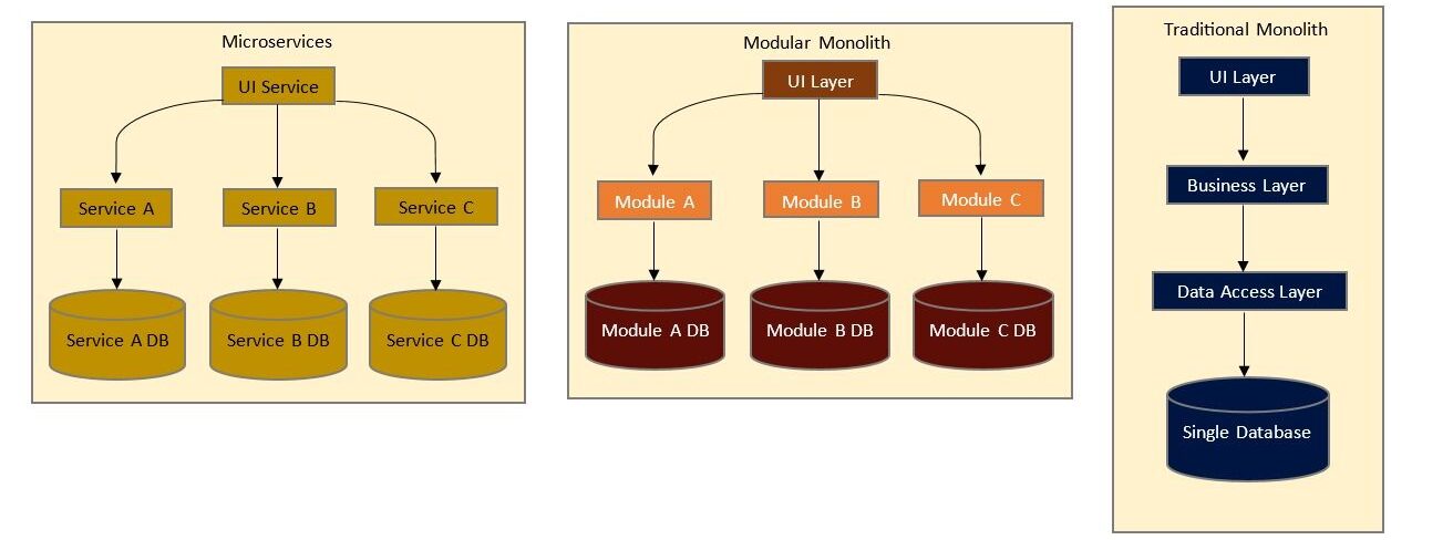 Separation of concerns is further enhanced by applying Clean Architecture which results in systems that are testable and flexible. Using cloud services like Microsoft Azure will allow auto-scaling, managed services, and distributed caching, which will decrease the infrastructure load.