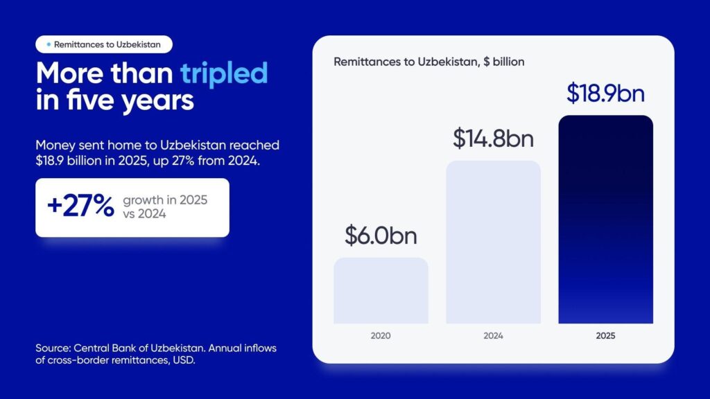 Remittances to Uzbekistan Reach $18.9bn as OSON X Opens a UAE Money App for Central Asians