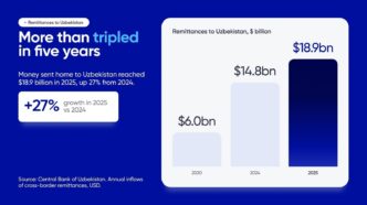 Remittances to Uzbekistan Reach $18.9bn as OSON X Opens a UAE Money App for Central Asians